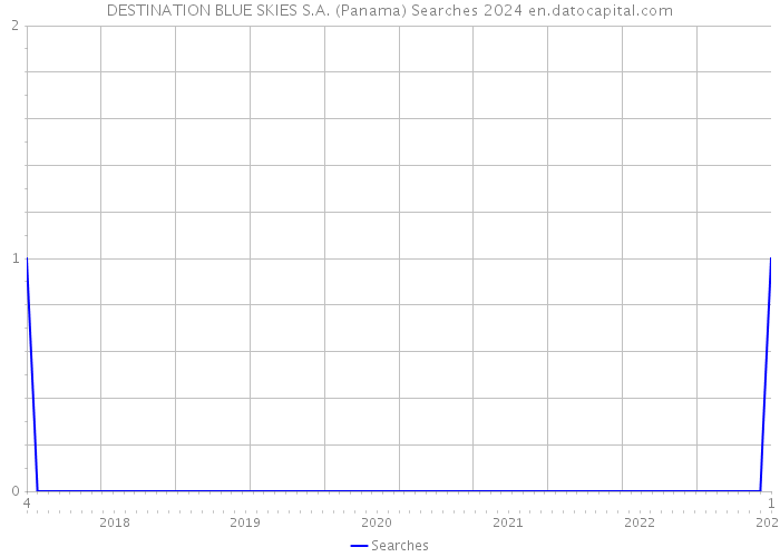 DESTINATION BLUE SKIES S.A. (Panama) Searches 2024 