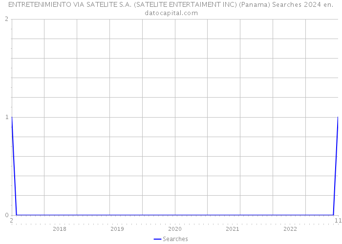 ENTRETENIMIENTO VIA SATELITE S.A. (SATELITE ENTERTAIMENT INC) (Panama) Searches 2024 