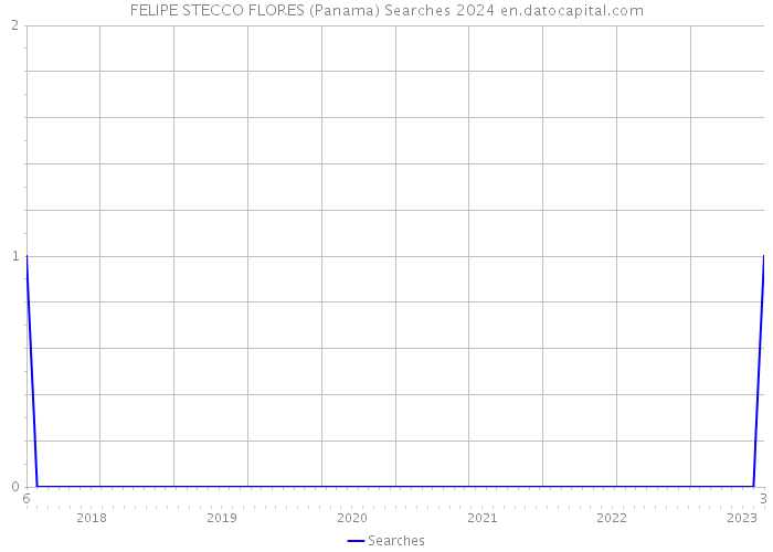 FELIPE STECCO FLORES (Panama) Searches 2024 