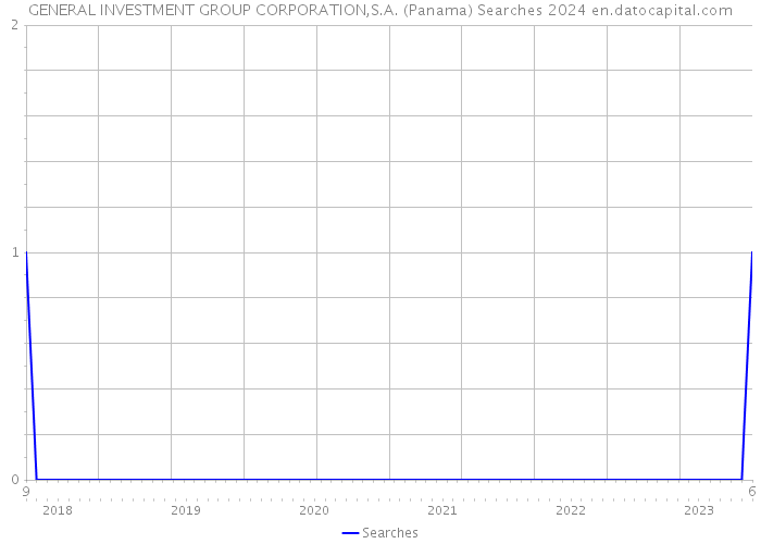 GENERAL INVESTMENT GROUP CORPORATION,S.A. (Panama) Searches 2024 