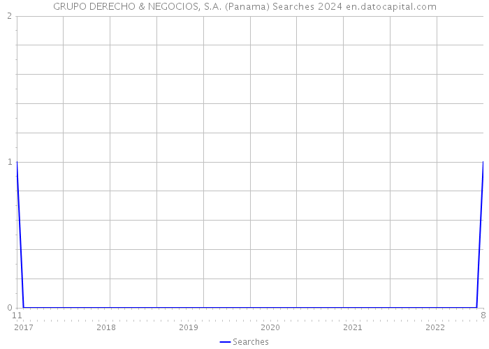 GRUPO DERECHO & NEGOCIOS, S.A. (Panama) Searches 2024 