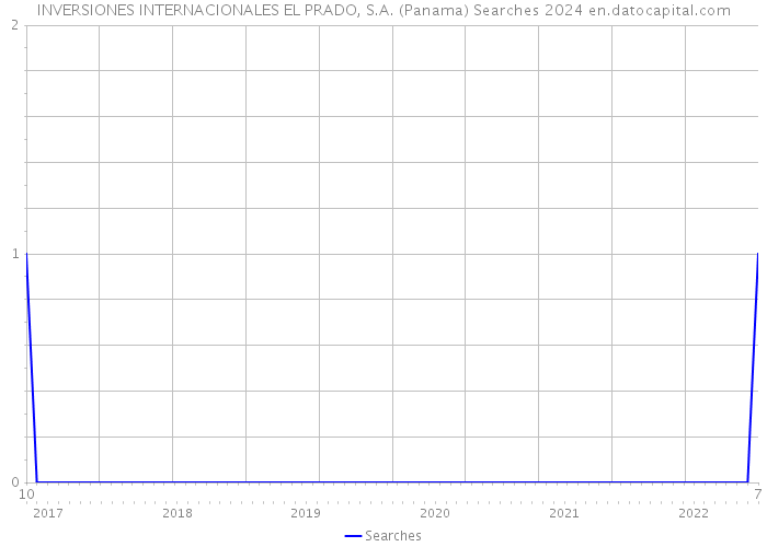 INVERSIONES INTERNACIONALES EL PRADO, S.A. (Panama) Searches 2024 