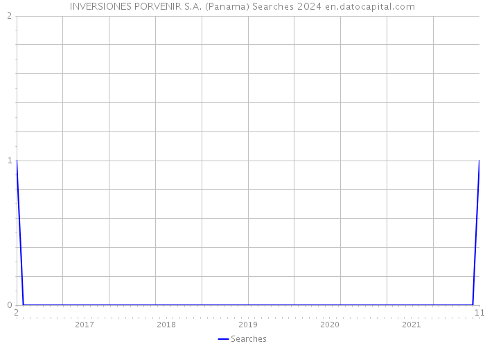 INVERSIONES PORVENIR S.A. (Panama) Searches 2024 