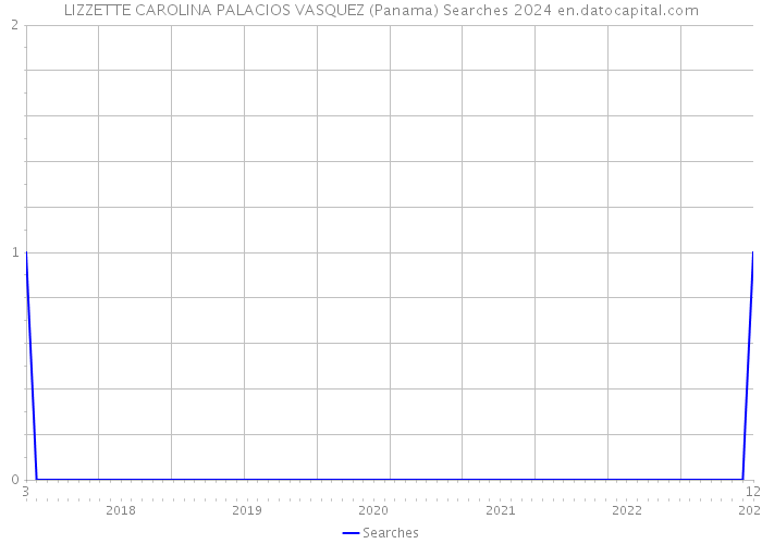 LIZZETTE CAROLINA PALACIOS VASQUEZ (Panama) Searches 2024 