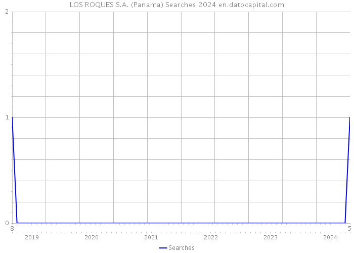 LOS ROQUES S.A. (Panama) Searches 2024 