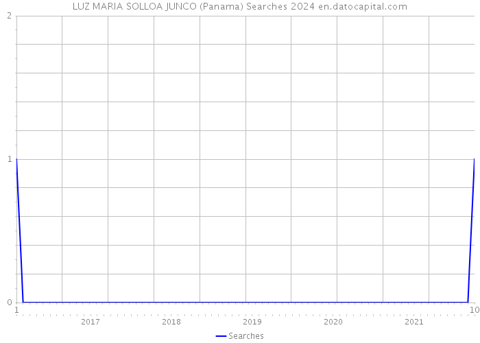 LUZ MARIA SOLLOA JUNCO (Panama) Searches 2024 