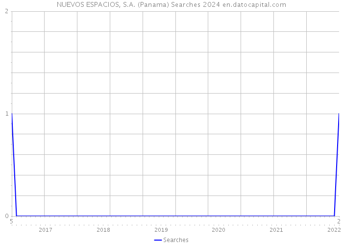 NUEVOS ESPACIOS, S.A. (Panama) Searches 2024 