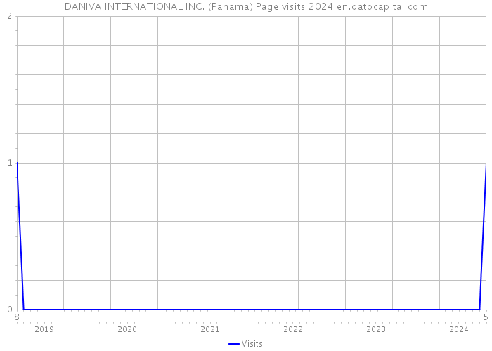 DANIVA INTERNATIONAL INC. (Panama) Page visits 2024 