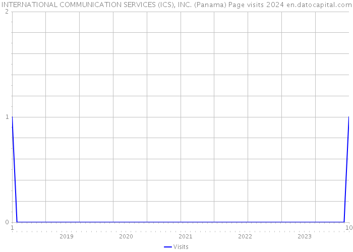 INTERNATIONAL COMMUNICATION SERVICES (ICS), INC. (Panama) Page visits 2024 