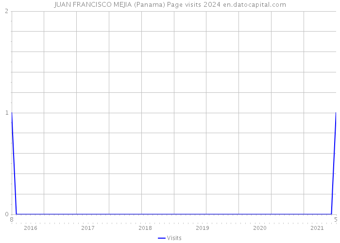JUAN FRANCISCO MEJIA (Panama) Page visits 2024 