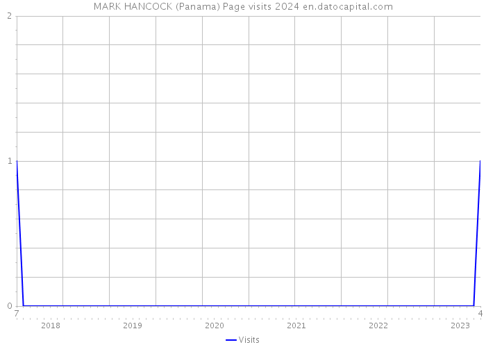 MARK HANCOCK (Panama) Page visits 2024 