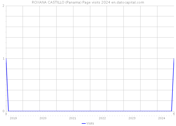ROXANA CASTILLO (Panama) Page visits 2024 