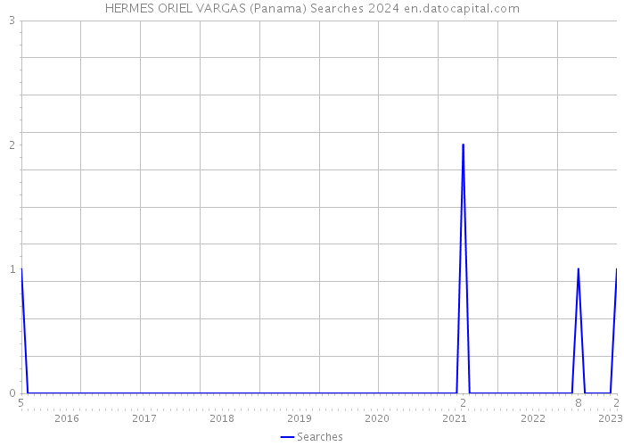 HERMES ORIEL VARGAS (Panama) Searches 2024 