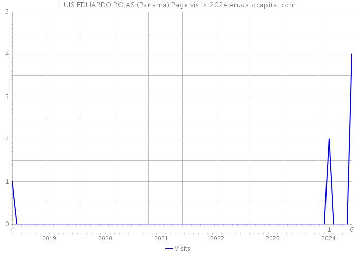 LUIS EDUARDO ROJAS (Panama) Page visits 2024 