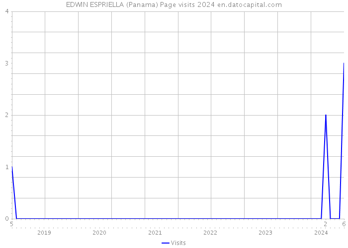 EDWIN ESPRIELLA (Panama) Page visits 2024 