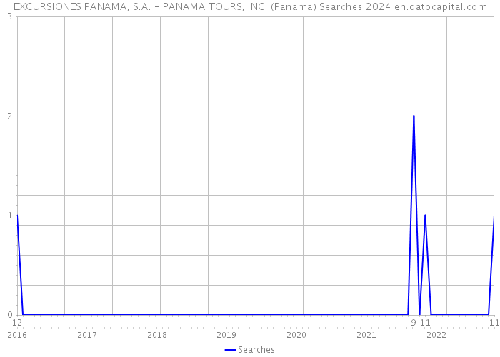 EXCURSIONES PANAMA, S.A. - PANAMA TOURS, INC. (Panama) Searches 2024 