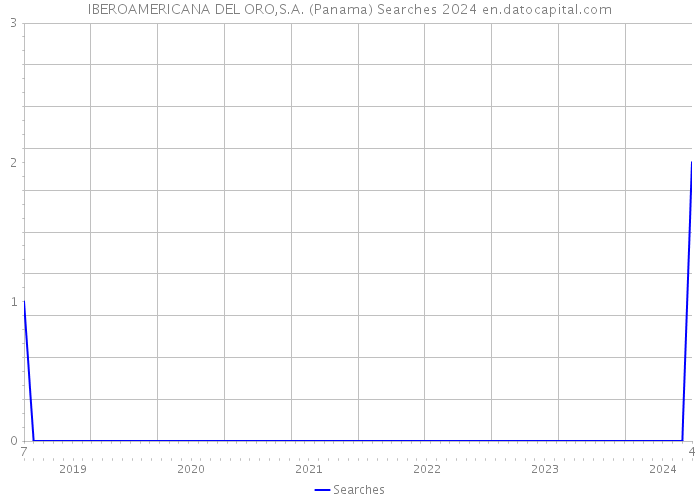 IBEROAMERICANA DEL ORO,S.A. (Panama) Searches 2024 