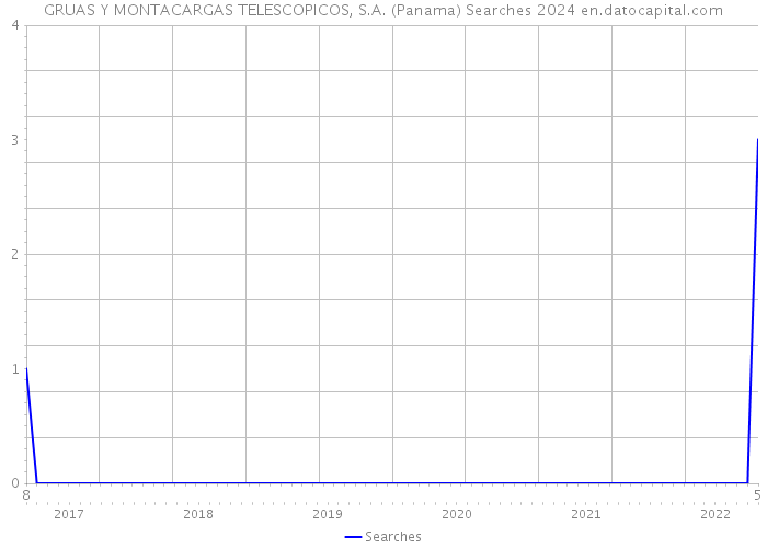 GRUAS Y MONTACARGAS TELESCOPICOS, S.A. (Panama) Searches 2024 
