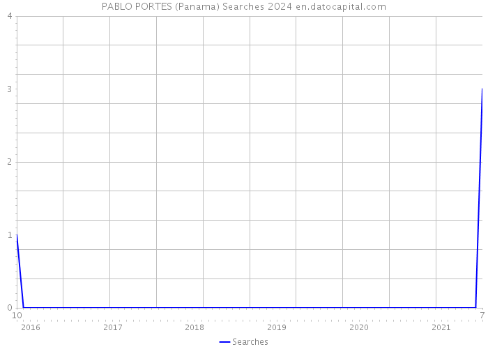 PABLO PORTES (Panama) Searches 2024 
