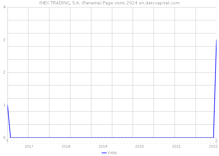 INEX TRADING, S.A. (Panama) Page visits 2024 