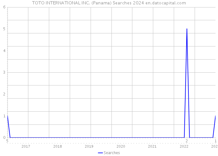 TOTO INTERNATIONAL INC. (Panama) Searches 2024 