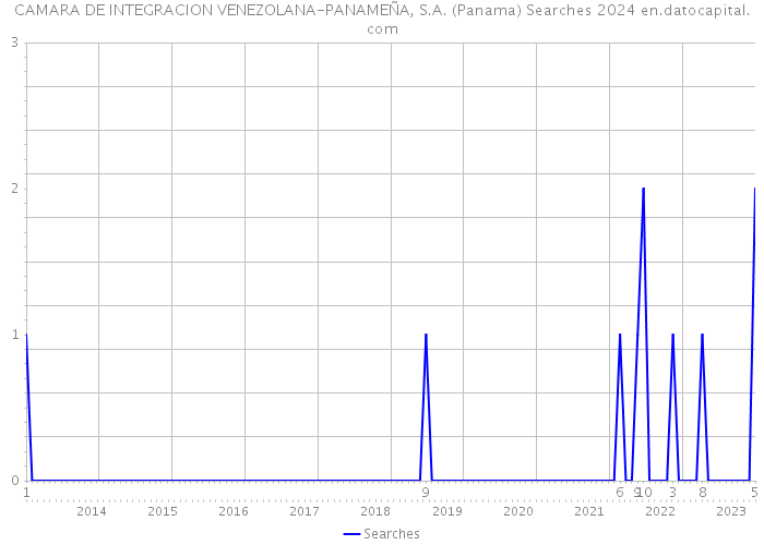 CAMARA DE INTEGRACION VENEZOLANA-PANAMEÑA, S.A. (Panama) Searches 2024 