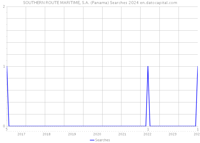 SOUTHERN ROUTE MARITIME, S.A. (Panama) Searches 2024 