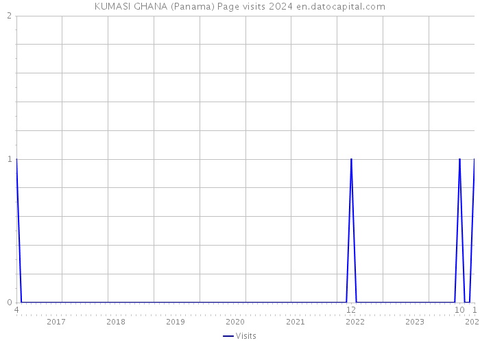 KUMASI GHANA (Panama) Page visits 2024 