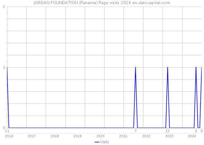 JORDAN FOUNDATION (Panama) Page visits 2024 
