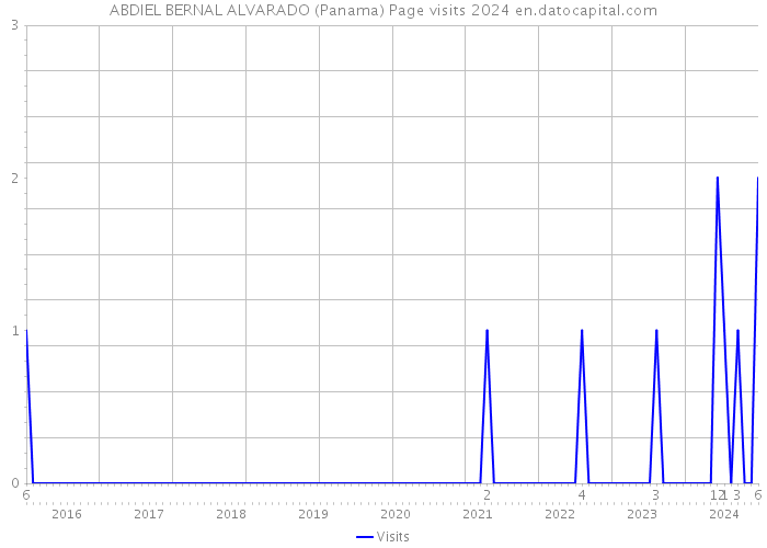 ABDIEL BERNAL ALVARADO (Panama) Page visits 2024 
