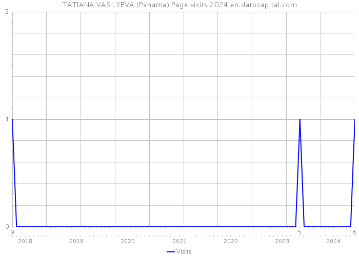 TATIANA VASILYEVA (Panama) Page visits 2024 