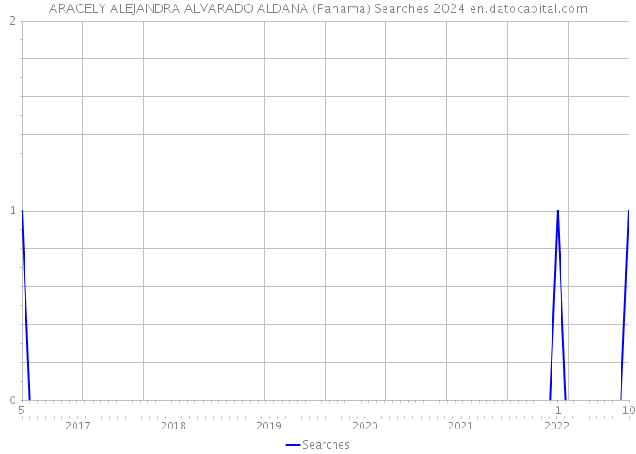 ARACELY ALEJANDRA ALVARADO ALDANA (Panama) Searches 2024 