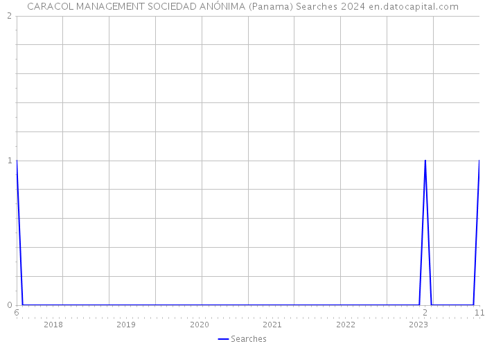 CARACOL MANAGEMENT SOCIEDAD ANÓNIMA (Panama) Searches 2024 
