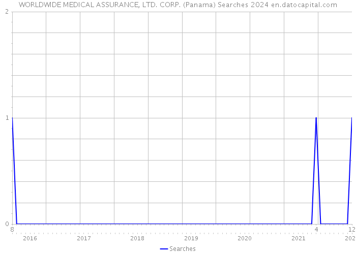 WORLDWIDE MEDICAL ASSURANCE, LTD. CORP. (Panama) Searches 2024 
