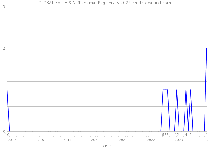 GLOBAL FAITH S.A. (Panama) Page visits 2024 