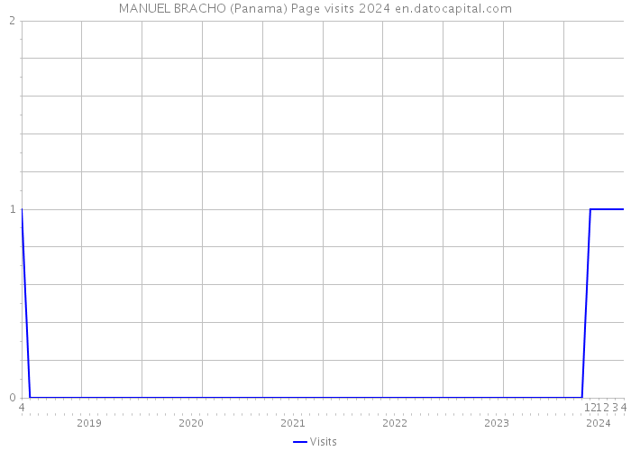MANUEL BRACHO (Panama) Page visits 2024 