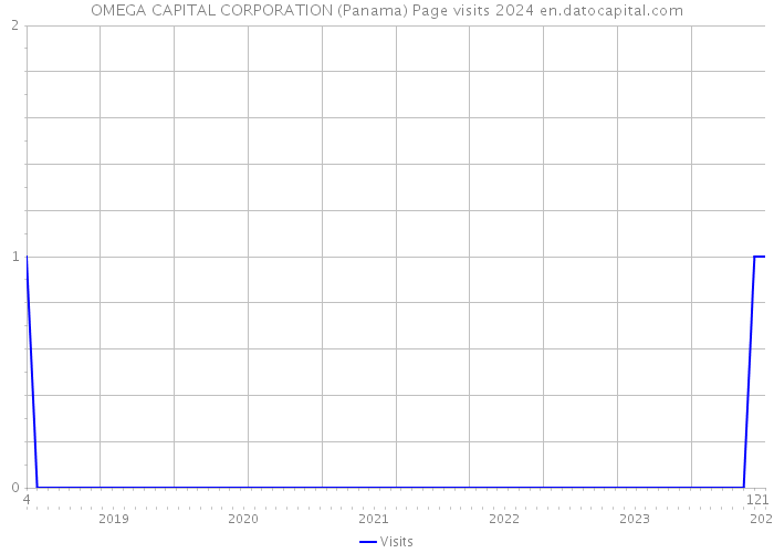 OMEGA CAPITAL CORPORATION (Panama) Page visits 2024 