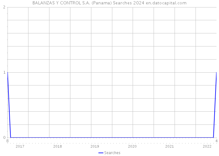 BALANZAS Y CONTROL S.A. (Panama) Searches 2024 