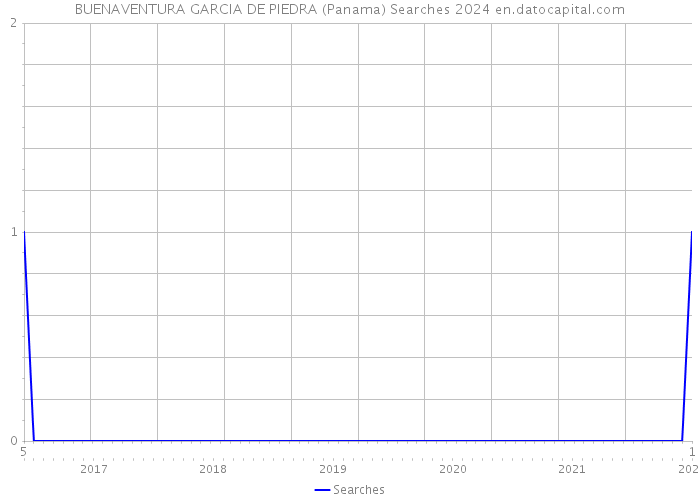 BUENAVENTURA GARCIA DE PIEDRA (Panama) Searches 2024 