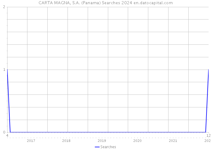 CARTA MAGNA, S.A. (Panama) Searches 2024 
