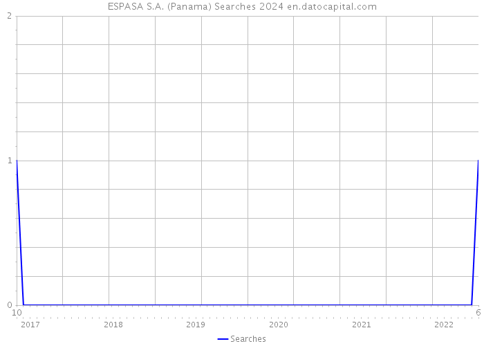ESPASA S.A. (Panama) Searches 2024 