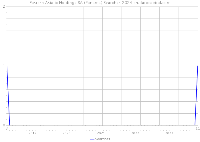 Eastern Asiatic Holdings SA (Panama) Searches 2024 