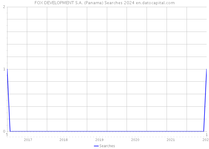 FOX DEVELOPMENT S.A. (Panama) Searches 2024 