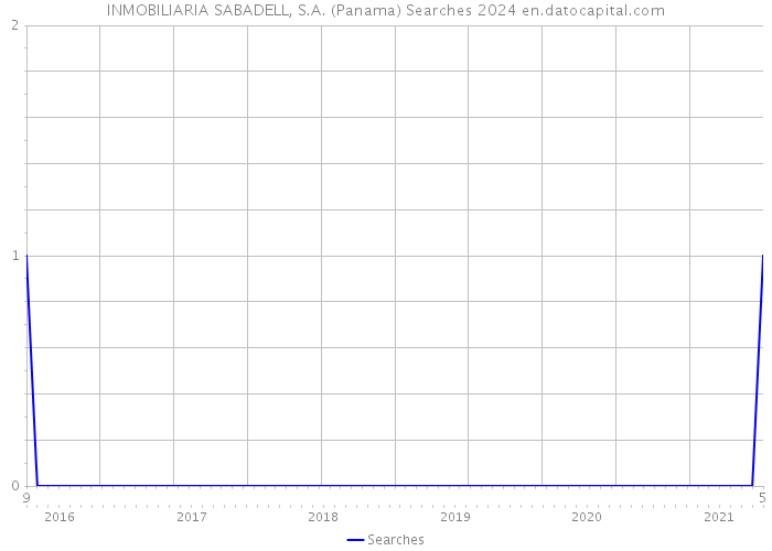 INMOBILIARIA SABADELL, S.A. (Panama) Searches 2024 