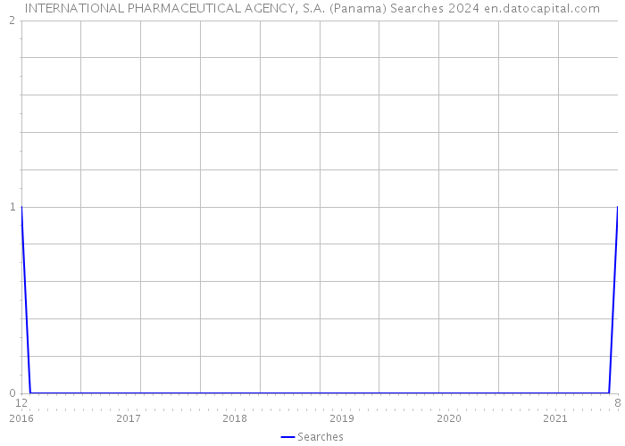 INTERNATIONAL PHARMACEUTICAL AGENCY, S.A. (Panama) Searches 2024 