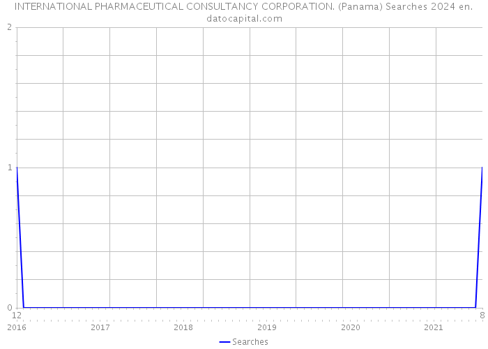INTERNATIONAL PHARMACEUTICAL CONSULTANCY CORPORATION. (Panama) Searches 2024 