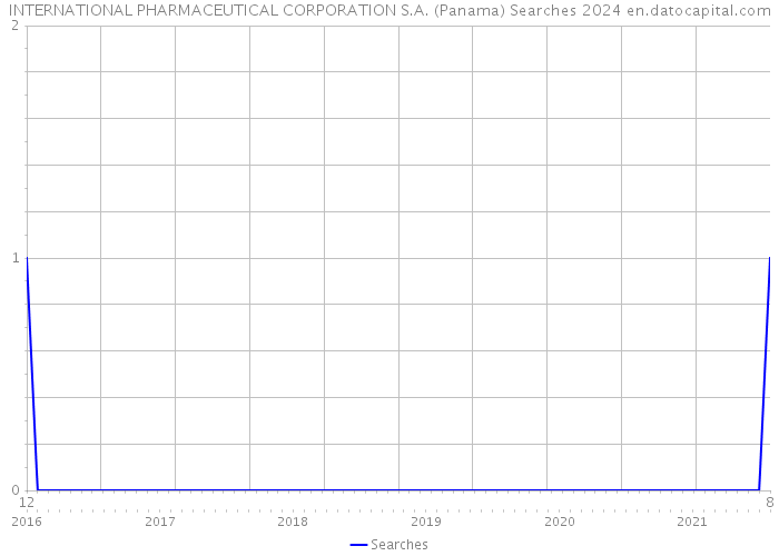 INTERNATIONAL PHARMACEUTICAL CORPORATION S.A. (Panama) Searches 2024 