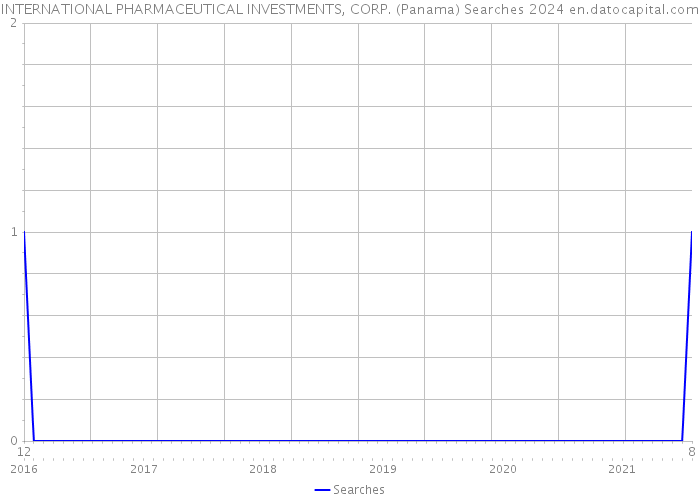 INTERNATIONAL PHARMACEUTICAL INVESTMENTS, CORP. (Panama) Searches 2024 