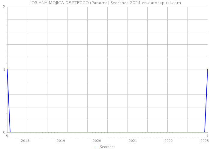 LORIANA MOJICA DE STECCO (Panama) Searches 2024 