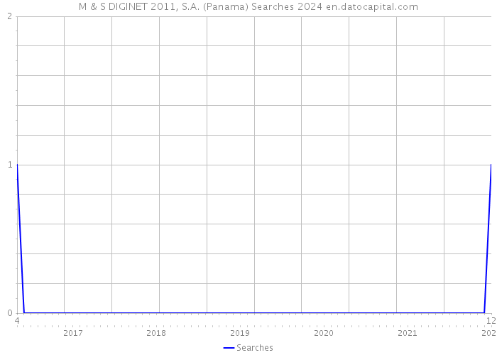 M & S DIGINET 2011, S.A. (Panama) Searches 2024 